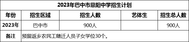 2024年巴中市恩陽(yáng)中學(xué)招生計(jì)劃是多少？