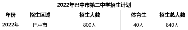 2024年巴中市第二中學(xué)招生計劃是多少？