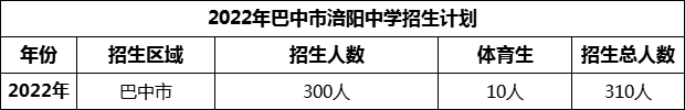 2024年巴中市涪陽中學(xué)招生計(jì)劃是多少？
