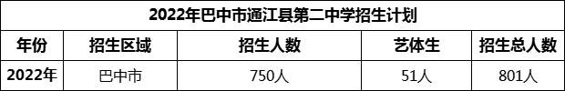 2024年巴中市通江縣第二中學(xué)招生計(jì)劃是多少？