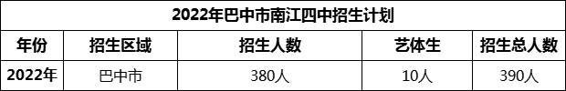2024年巴中市南江四中招生計(jì)劃是多少？