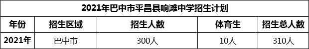 2024年巴中市平昌縣響灘中學(xué)招生計劃是多少？