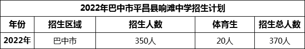 2024年巴中市平昌縣響灘中學(xué)招生計劃是多少？