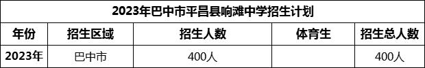 2024年巴中市平昌縣響灘中學(xué)招生計劃是多少？