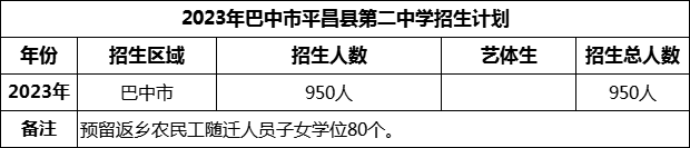 2024年巴中市平昌縣第二中學(xué)招生計(jì)劃是多少？