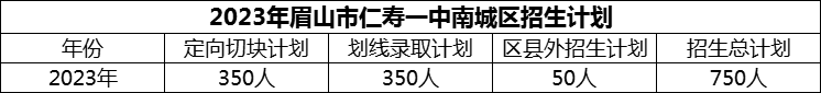2024年眉山市仁壽一中南城區(qū)招生計(jì)劃是多少？