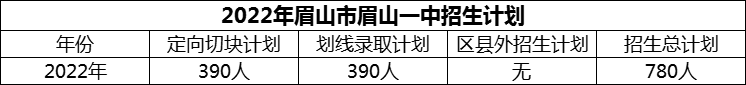 2024年眉山市眉山一中招生計劃是多少？
