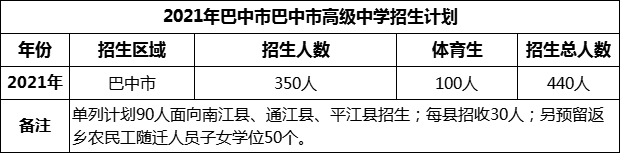 2024年巴中市巴中市高級(jí)中學(xué)招生計(jì)劃是多少？