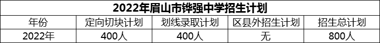2024年眉山市鏵強中學招生計劃是多少？