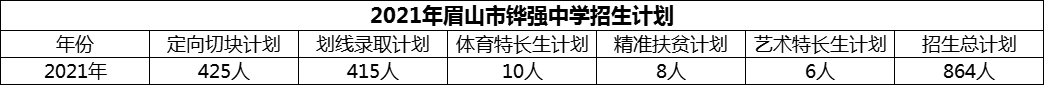 2024年眉山市鏵強中學招生計劃是多少？