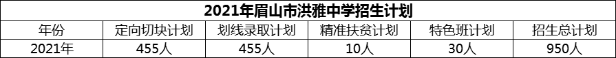 2024年眉山市洪雅中學(xué)招生計(jì)劃是多少？