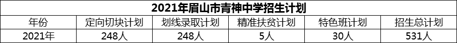 2024年眉山市青神中學(xué)招生計劃是多少？
