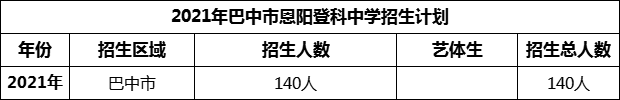 2024年巴中市恩陽登科中學招生計劃是多少？