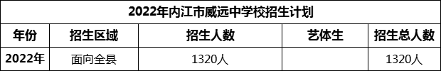2024年內(nèi)江市威遠(yuǎn)中學(xué)校招生計(jì)劃是多少？