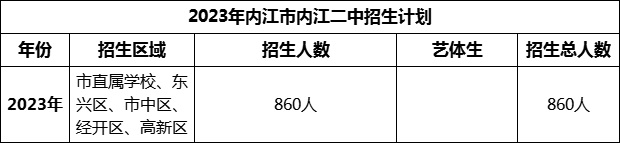 2024年內(nèi)江市內(nèi)江二中招生計(jì)劃是多少？