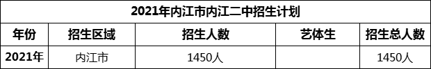2024年內(nèi)江市隆昌縣第二中學(xué)招生計劃是多少？