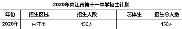 2024年內(nèi)江市第十一中學(xué)招生計(jì)劃是多少？