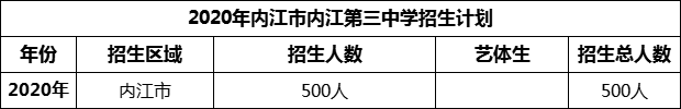 2024年內(nèi)江市內(nèi)江第三中學(xué)招生計劃是多少？