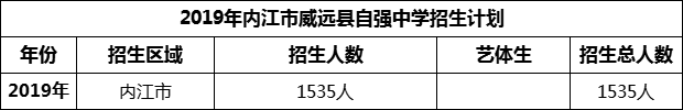 2024年內(nèi)江市威遠(yuǎn)縣自強(qiáng)中學(xué)招生計(jì)劃是多少？