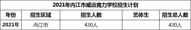 2024年內(nèi)江市威遠競力學校招生計劃是多少？