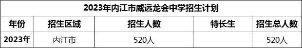 2024年內(nèi)江市威遠(yuǎn)龍會中學(xué)招生計劃是多少？