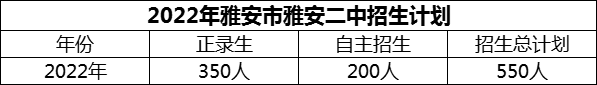 2024年雅安市雅安二中招生計劃是多少？