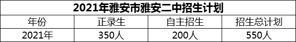 2024年雅安市雅安二中招生計劃是多少？