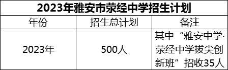 2024年雅安市滎經(jīng)中學招生計劃是多少？