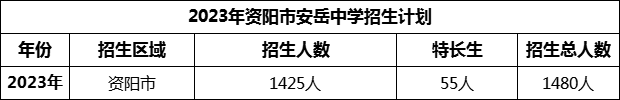 2024年資陽市安岳中學招生計劃是多少？