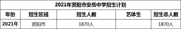 2024年資陽市安岳中學招生計劃是多少？