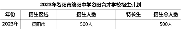 2024年資陽市綿陽中學(xué)資陽育才學(xué)校招生計(jì)劃是多少？