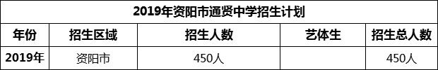 2024年資陽市通賢中學招生計劃是多少？