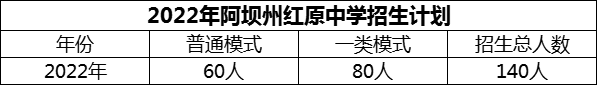 2024年阿壩州紅原中學(xué)招生計(jì)劃是多少？