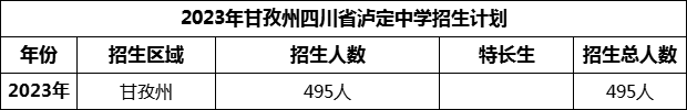 2024年甘孜州四川省瀘定中學(xué)招生計劃是多少？