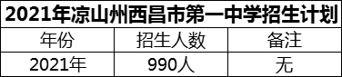 2024年涼山州西昌市第一中學(xué)招生計(jì)劃是多少？