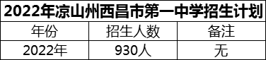 2024年涼山州西昌市第一中學(xué)招生計(jì)劃是多少？