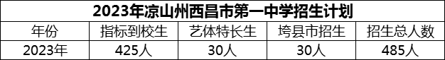 2024年涼山州西昌市第一中學(xué)招生計(jì)劃是多少？