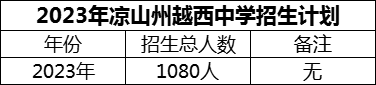 2024年涼山州越西中學(xué)招生計(jì)劃是多少？