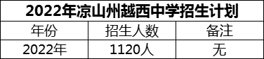2024年涼山州越西中學(xué)招生計(jì)劃是多少？