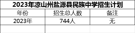 2024年涼山州鹽源縣民族中學(xué)招生計(jì)劃是多少？