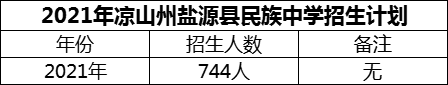 2024年涼山州鹽源縣民族中學(xué)招生計(jì)劃是多少？