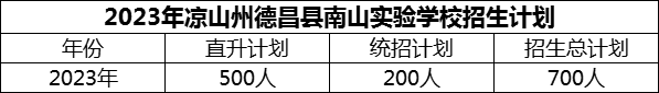 2024年涼山州德昌縣南山實(shí)驗(yàn)學(xué)校招生計(jì)劃是多少？