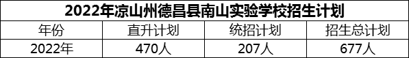 2024年涼山州德昌縣南山實(shí)驗(yàn)學(xué)校招生計(jì)劃是多少？