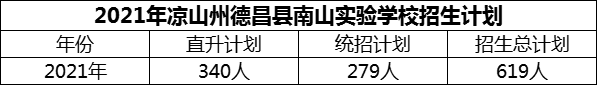 2024年涼山州德昌縣南山實(shí)驗(yàn)學(xué)校招生計(jì)劃是多少？