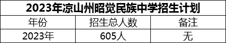 2024年涼山州昭覺(jué)民族中學(xué)招生計(jì)劃是多少？