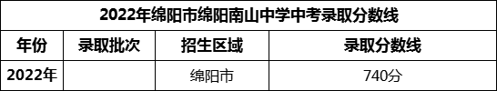 2024年綿陽(yáng)市綿陽(yáng)南山中學(xué)招生分?jǐn)?shù)是多少分？