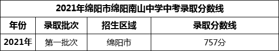 2024年綿陽(yáng)市綿陽(yáng)南山中學(xué)招生分?jǐn)?shù)是多少分？