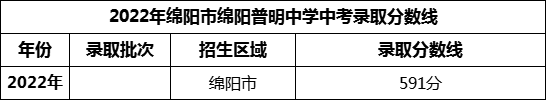 2024年綿陽市三臺縣蘆溪中學(xué)招生分?jǐn)?shù)是多少分？