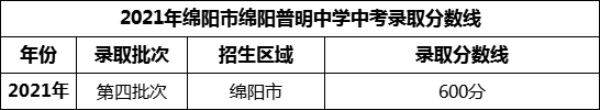 2024年綿陽市三臺縣蘆溪中學(xué)招生分?jǐn)?shù)是多少分？