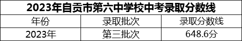 2024年自貢市第六中學校招生分數(shù)是多少分？
